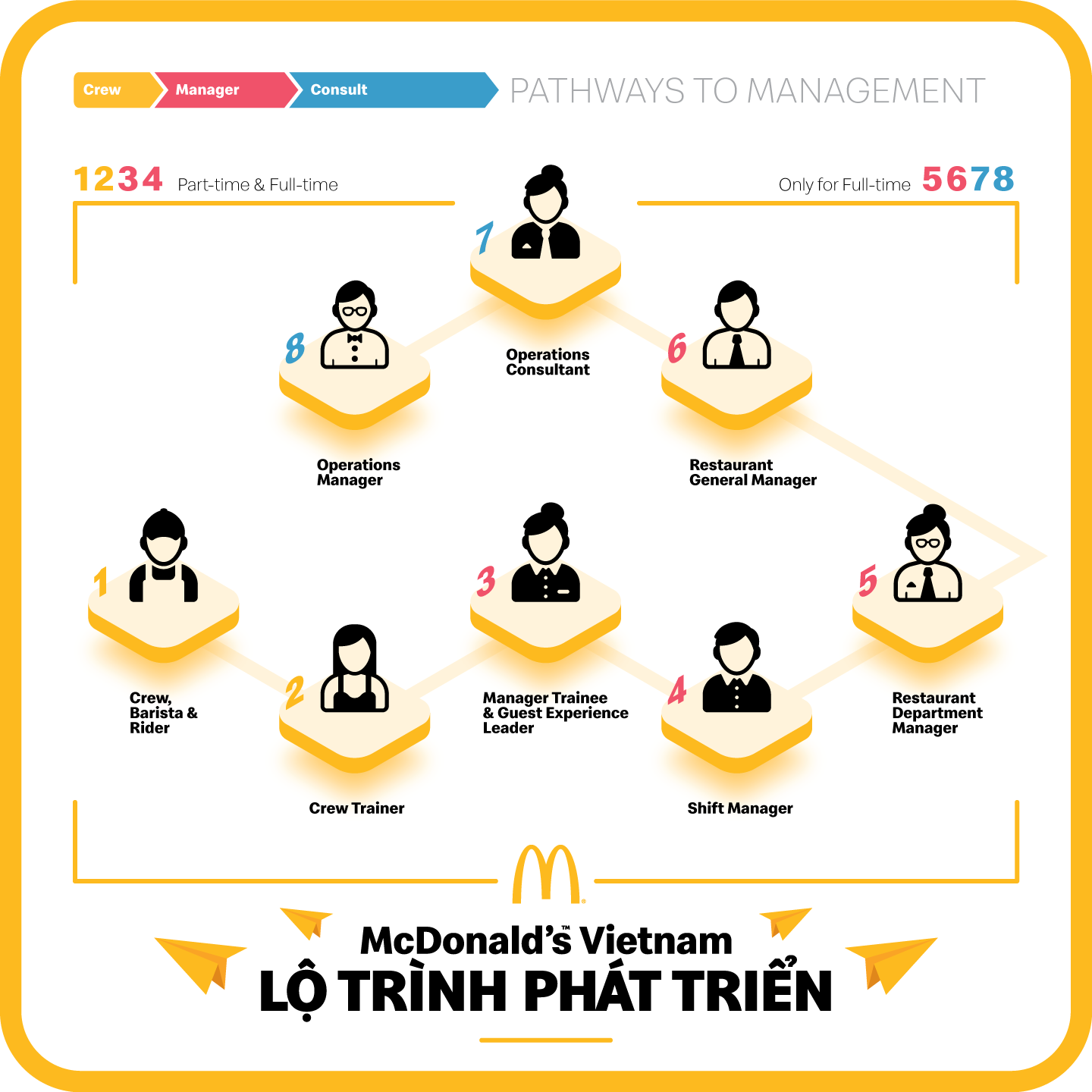 Lộ trình thăng tiến McDonald's